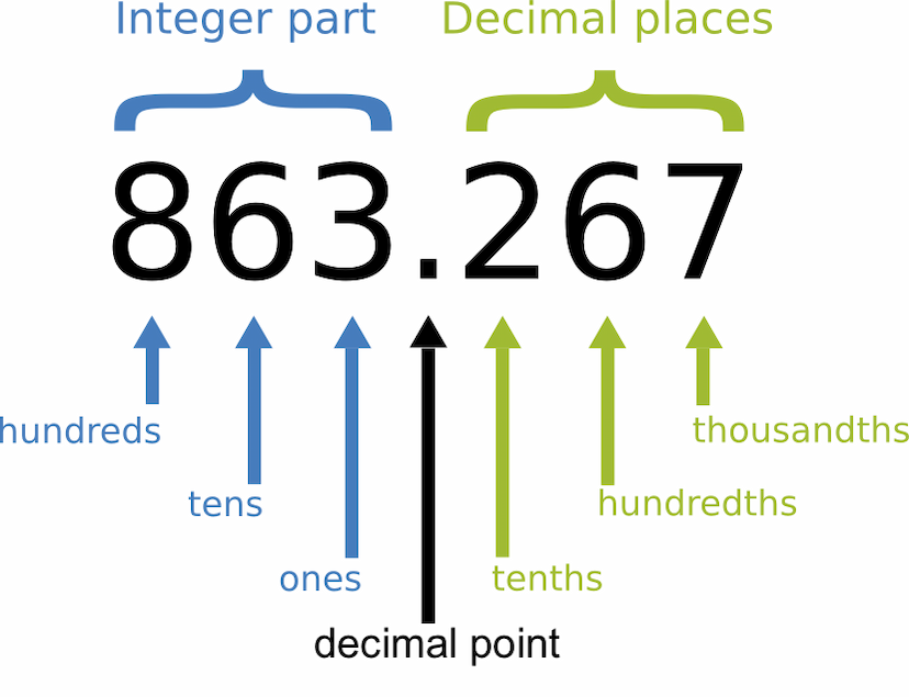 decimal